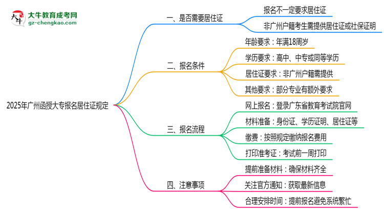 廣州函授大專報(bào)名居住證2025年規(guī)定思維導(dǎo)圖