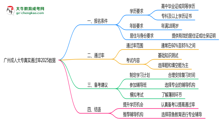 廣州成人大專真實(shí)通過率2025數(shù)據(jù)思維導(dǎo)圖