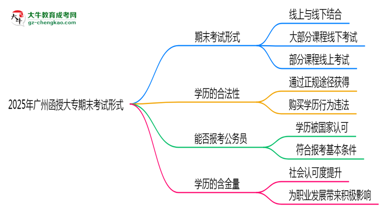 2025年廣州函授大專(zhuān)期末考試形式思維導(dǎo)圖