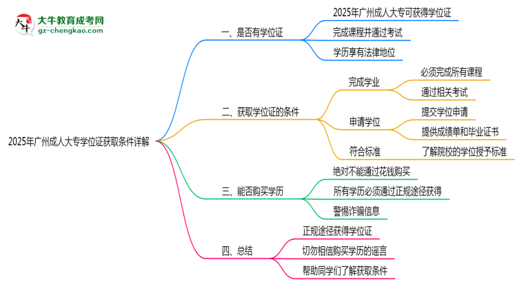 2025年廣州成人大專學(xué)位證獲取條件詳解思維導(dǎo)圖
