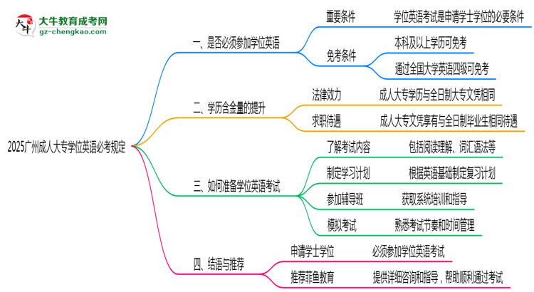 2025廣州成人大專(zhuān)學(xué)位英語(yǔ)必考規(guī)定思維導(dǎo)圖