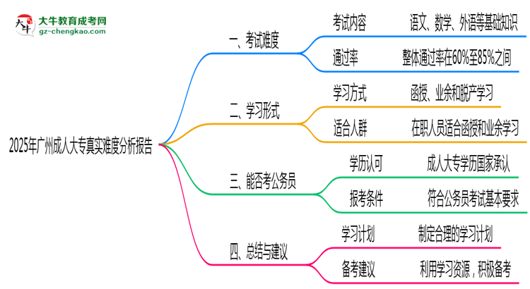 2025年廣州成人大專真實難度分析報告思維導(dǎo)圖