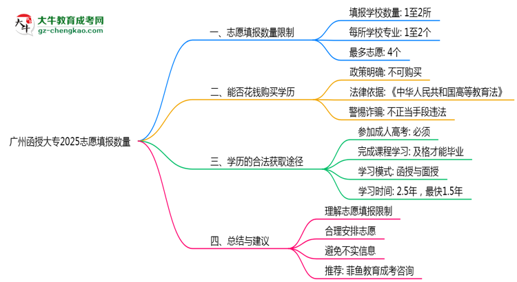廣州函授大專2025志愿填報(bào)數(shù)量思維導(dǎo)圖