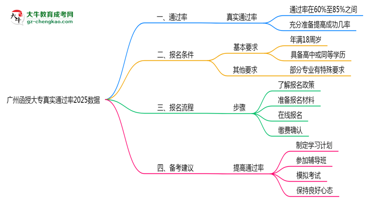 廣州函授大專真實通過率2025數(shù)據(jù)思維導圖
