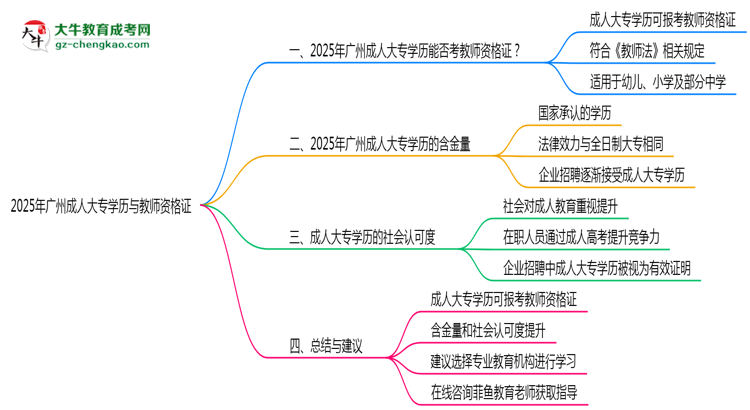 廣州教資考試承認(rèn)成人大專(zhuān)學(xué)歷嗎2025思維導(dǎo)圖