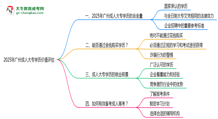 2025年廣州成人大專(zhuān)學(xué)歷價(jià)值評(píng)估思維導(dǎo)圖