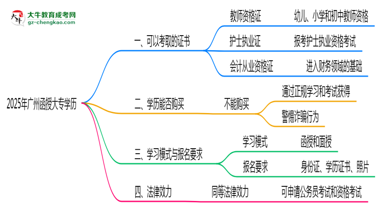 廣州函授大專學(xué)歷2025年可考證書大全思維導(dǎo)圖