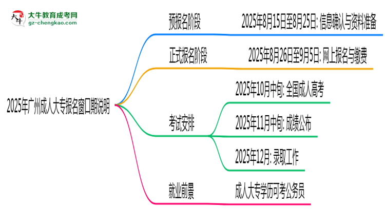 2025年廣州成人大專報名窗口期說明思維導圖