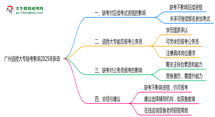 廣州函授大專(zhuān)缺考影響2025年新政思維導(dǎo)圖