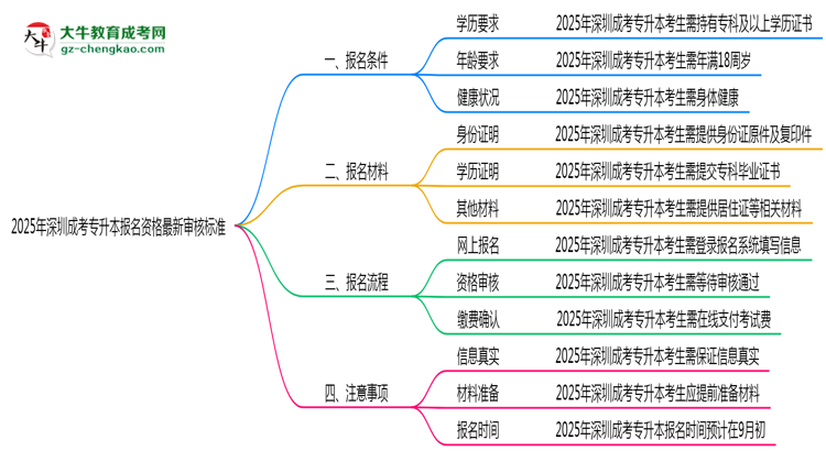 2025年深圳成考專升本報名資格最新審核標準思維導圖
