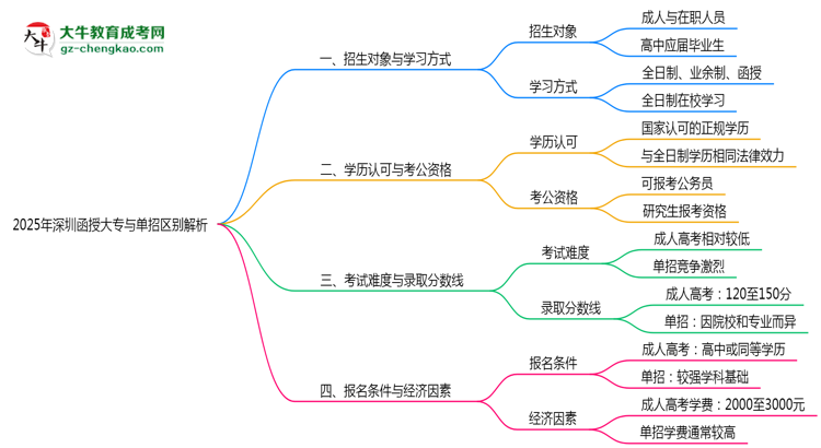 2025年深圳函授大專(zhuān)單招區(qū)別深度解析思維導(dǎo)圖