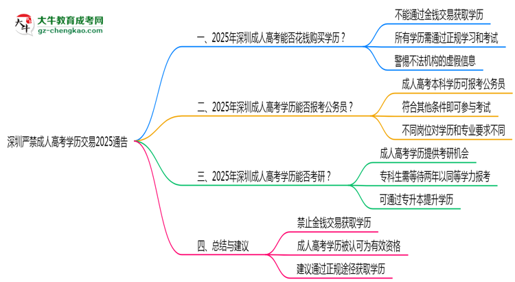 深圳嚴(yán)禁成人高考學(xué)歷交易2025通告思維導(dǎo)圖