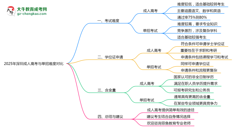 2025年深圳成人高考與單招難度對比思維導圖