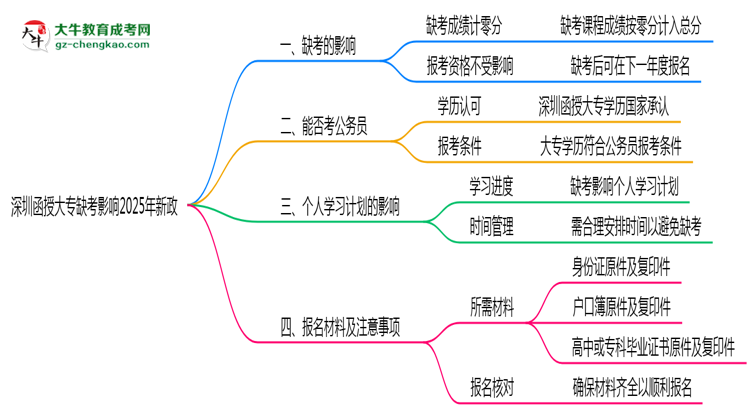 深圳函授大專缺考影響2025年新政思維導圖
