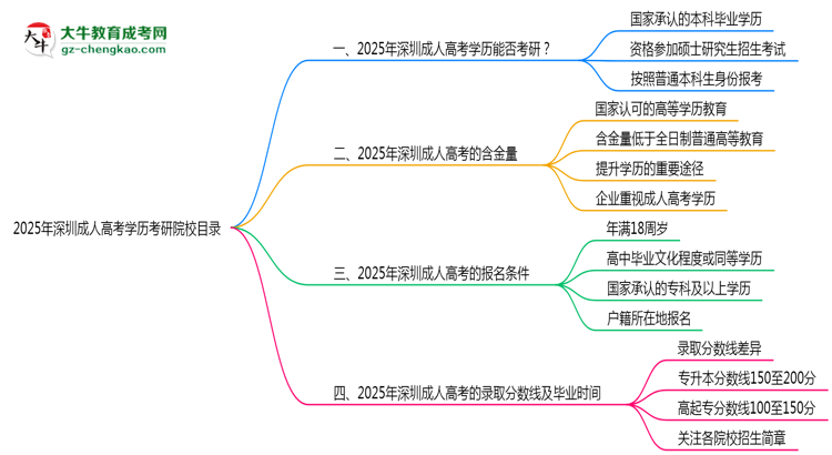 2025年深圳成人高考學歷考研院校目錄思維導圖