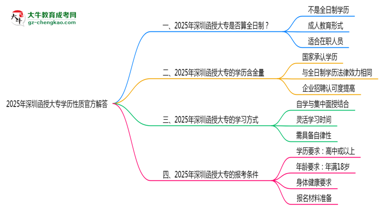 2025年深圳函授大專學(xué)歷性質(zhì)官方解答思維導(dǎo)圖