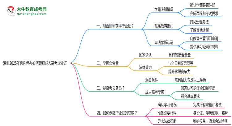 深圳2025年機構停辦如何領取成人高考畢業(yè)證思維導圖