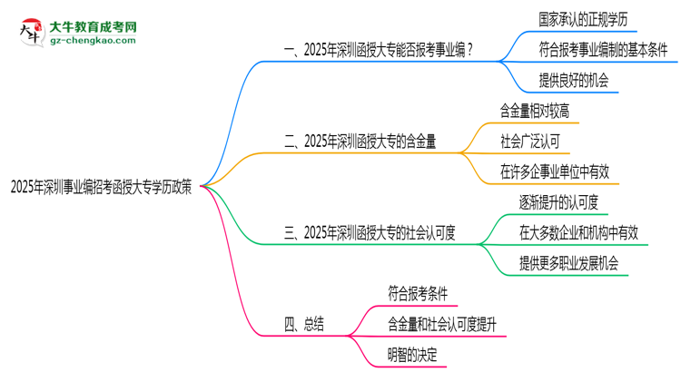 2025年深圳事業(yè)編招考函授大專(zhuān)學(xué)歷政策思維導(dǎo)圖