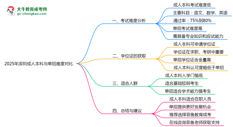 2025年深圳成人本科與單招難度對比思維導(dǎo)圖