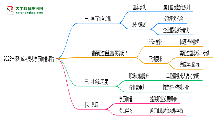 2025年深圳成人高考學歷價值評估思維導圖