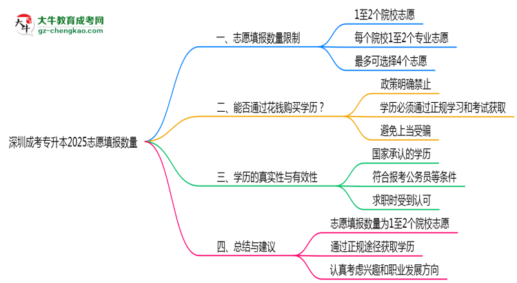 深圳成考專(zhuān)升本2025志愿填報(bào)數(shù)量思維導(dǎo)圖