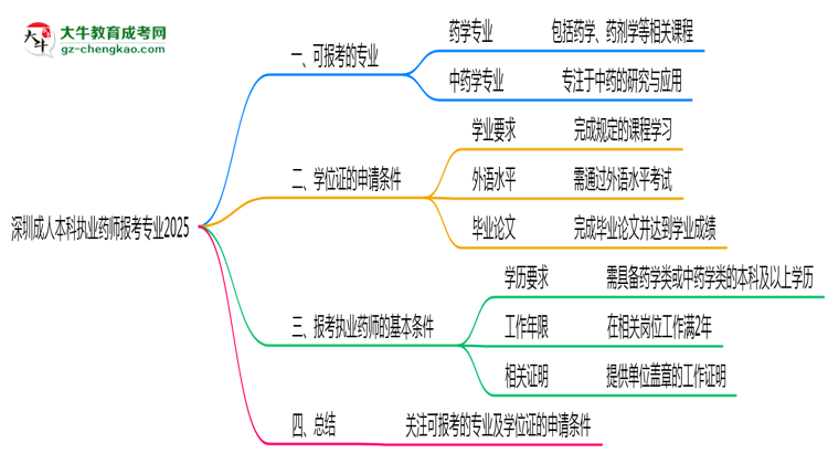 深圳成人本科執(zhí)業(yè)藥師報考專業(yè)2025思維導圖