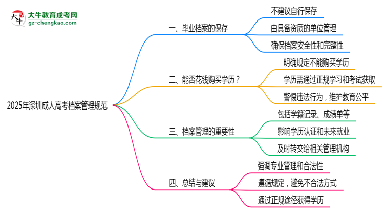 2025年深圳成人高考檔案管理規(guī)范思維導(dǎo)圖
