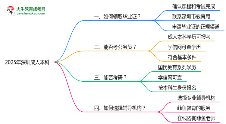 深圳2025年機(jī)構(gòu)停辦如何領(lǐng)取成人本科畢業(yè)證思維導(dǎo)圖