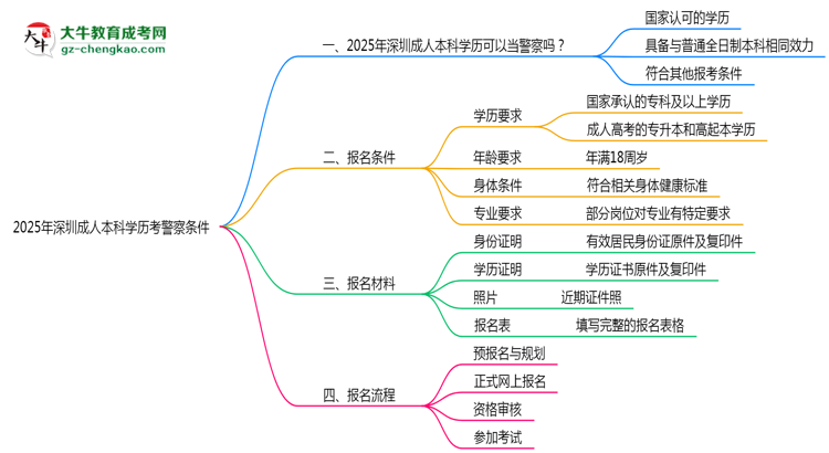 2025年深圳成人本科學(xué)歷考警察條件思維導(dǎo)圖