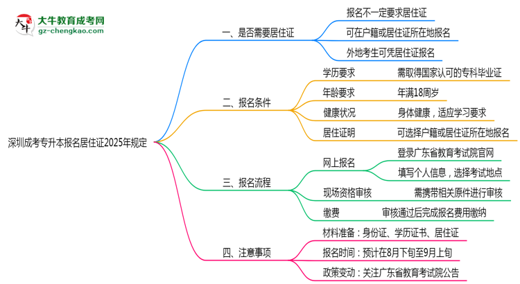 深圳成考專升本報(bào)名居住證2025年規(guī)定思維導(dǎo)圖