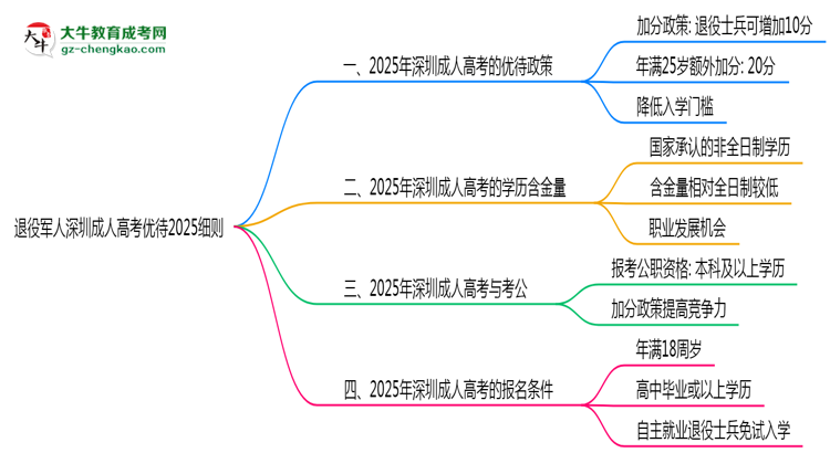 退役軍人深圳成人高考優(yōu)待2025細(xì)則思維導(dǎo)圖