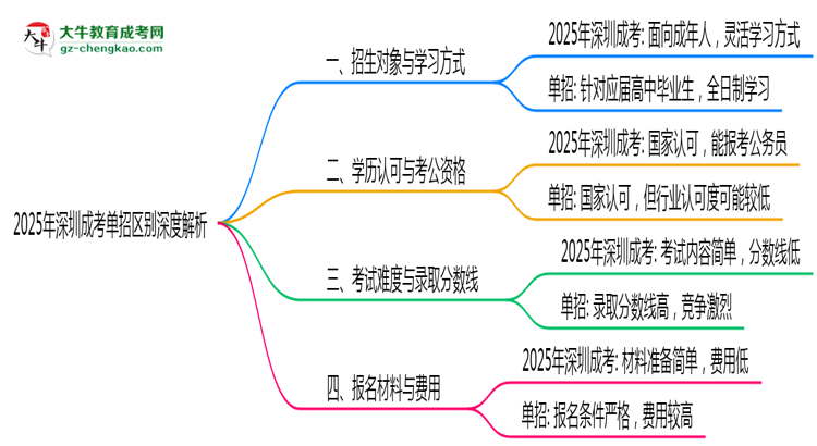 2025年深圳成考單招區(qū)別深度解析思維導(dǎo)圖