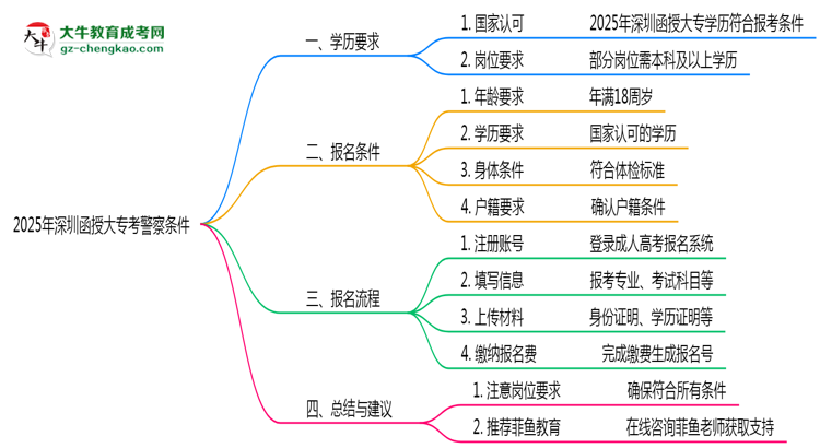 2025年深圳函授大專學(xué)歷考警察條件思維導(dǎo)圖
