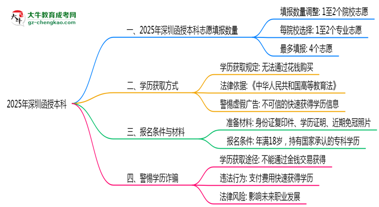 深圳函授本科2025志愿填報(bào)數(shù)量思維導(dǎo)圖