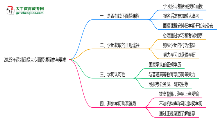 2025深圳函授大專面授課程參與要求思維導(dǎo)圖