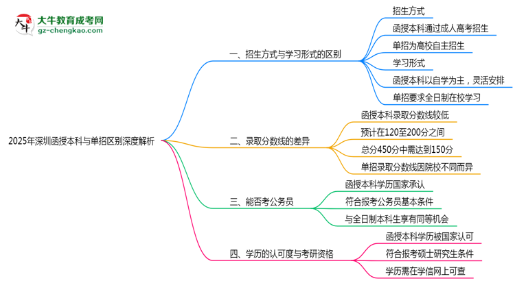 2025年深圳函授本科單招區(qū)別深度解析思維導圖