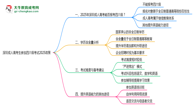 深圳成人高考生參加四六級(jí)考試2025政策思維導(dǎo)圖