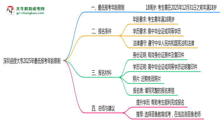 深圳函授大專2025年最低報(bào)考年齡限制思維導(dǎo)圖