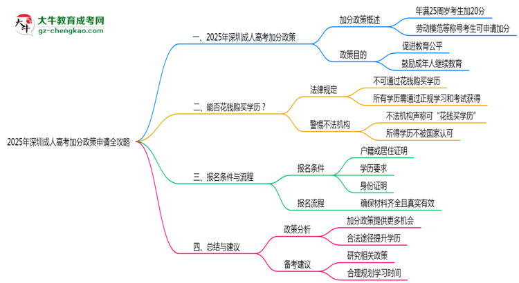 2025年深圳成人高考加分政策申請全攻略思維導(dǎo)圖