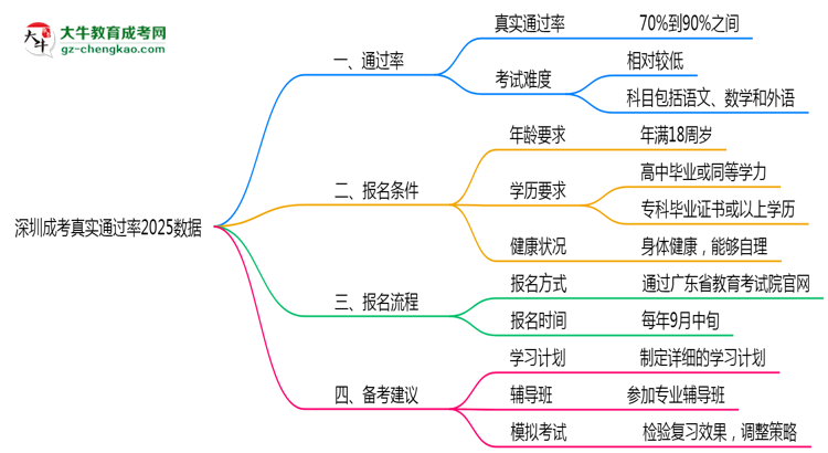 深圳成考真實(shí)通過率2025數(shù)據(jù)思維導(dǎo)圖