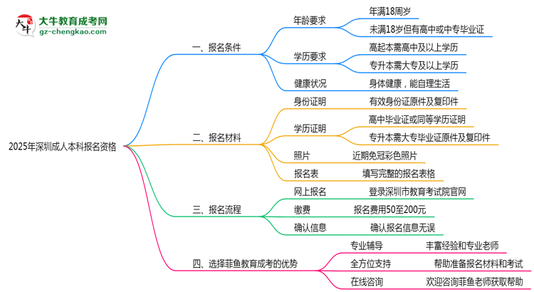 2025年深圳成人本科報(bào)名資格最新審核標(biāo)準(zhǔn)思維導(dǎo)圖