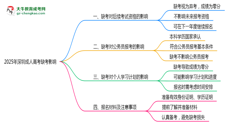 深圳成人高考缺考影響2025年新政思維導圖