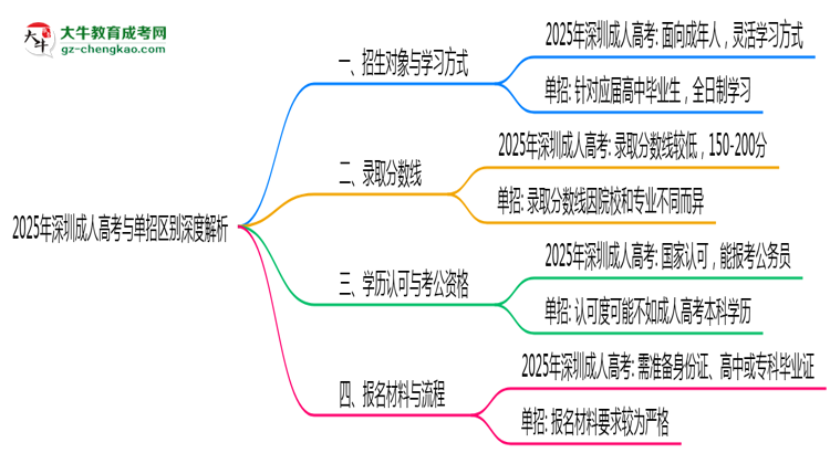2025年深圳成人高考單招區(qū)別深度解析思維導圖