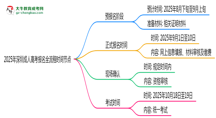 2025年深圳成人高考報名全流程時間節(jié)點(diǎn)思維導(dǎo)圖