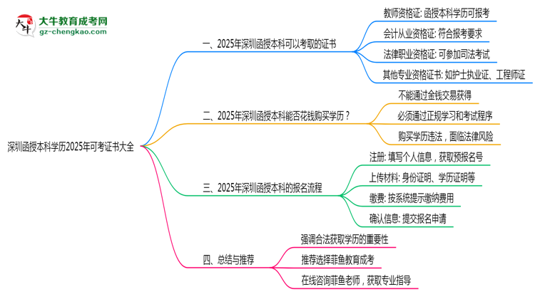 深圳函授本科學(xué)歷2025年可考證書大全思維導(dǎo)圖