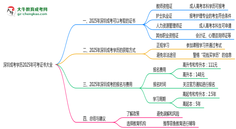 深圳成考學歷2025年可考證書大全思維導圖
