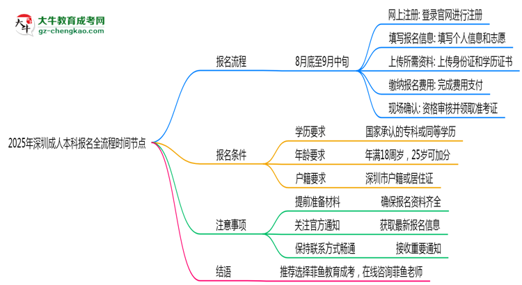 2025年深圳成人本科報名全流程時間節(jié)點思維導(dǎo)圖