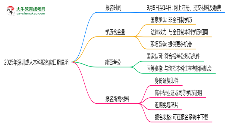 2025年深圳成人本科報名窗口期說明思維導(dǎo)圖