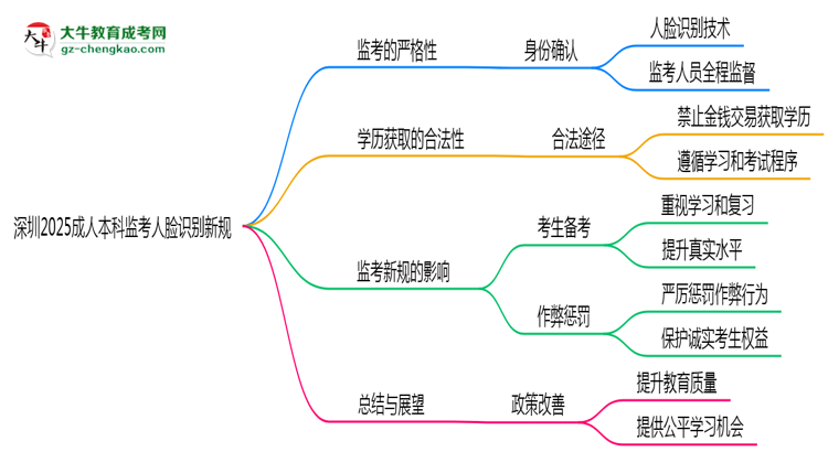 深圳2025成人本科監(jiān)考人臉識(shí)別新規(guī)思維導(dǎo)圖