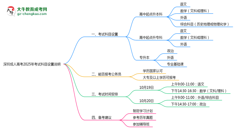深圳成人高考2025年考試科目設(shè)置說明思維導(dǎo)圖